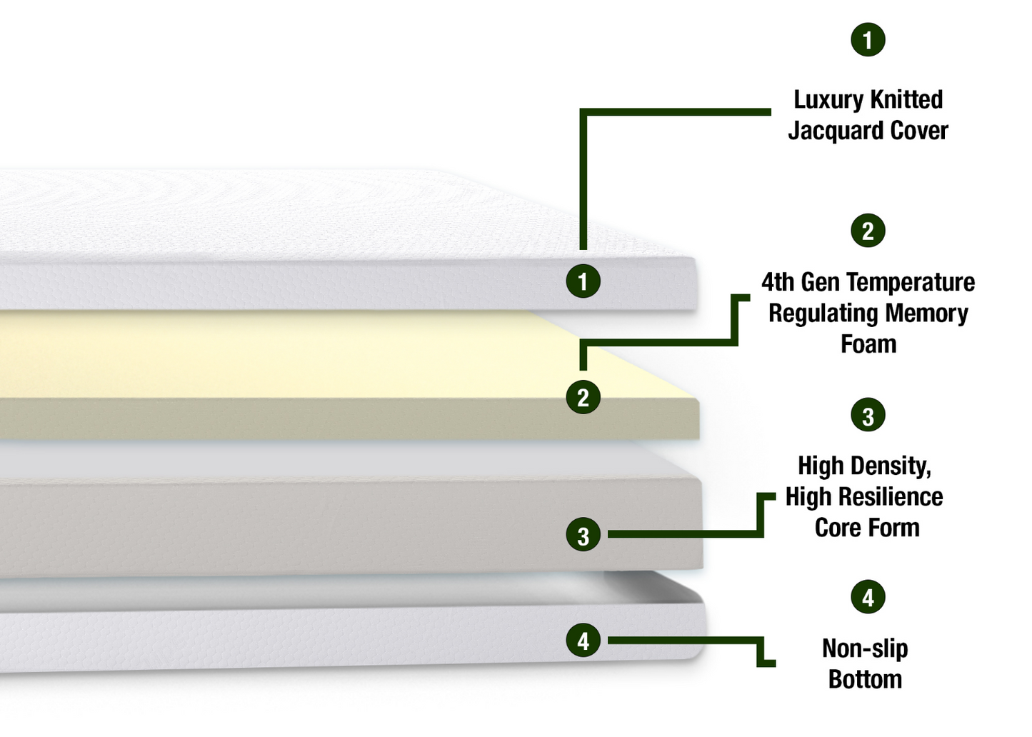 GoldenSleep Smart Orthopaedic Memory Foam Mattress